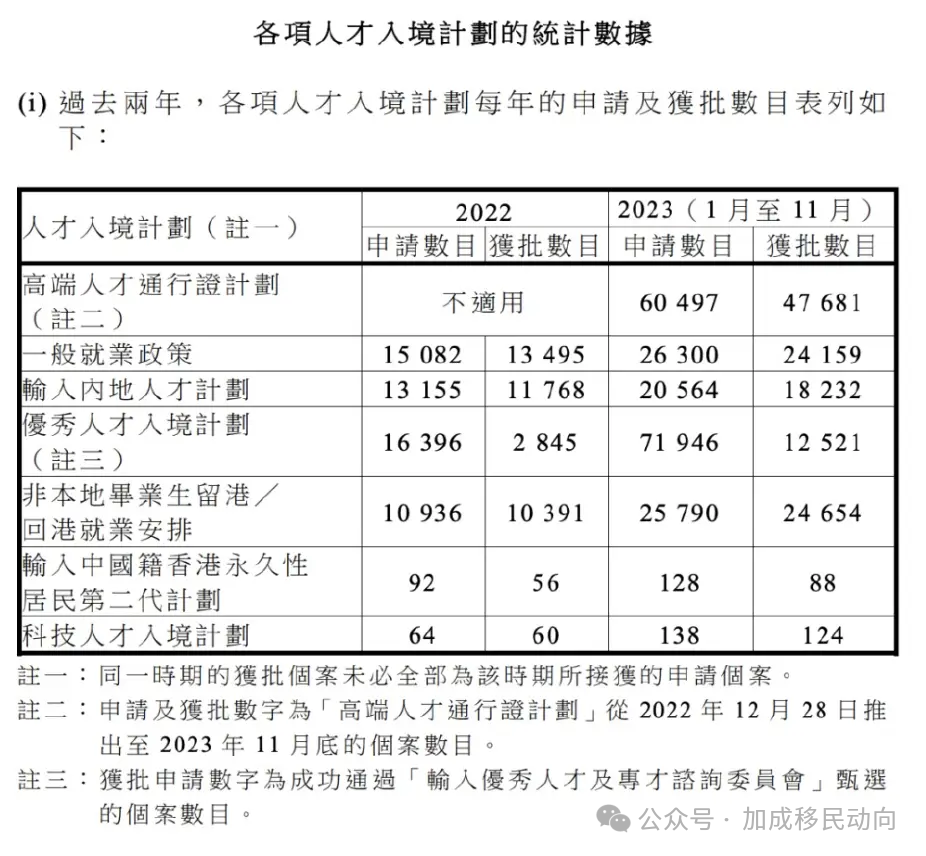 2023年香港身份获批最新数据发布！2024年或是获取香港身份的最佳时机！