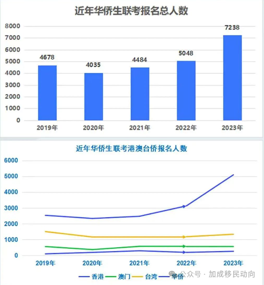 2024年华侨生联考启动：招生简章已发布，三月开启全新报名窗口